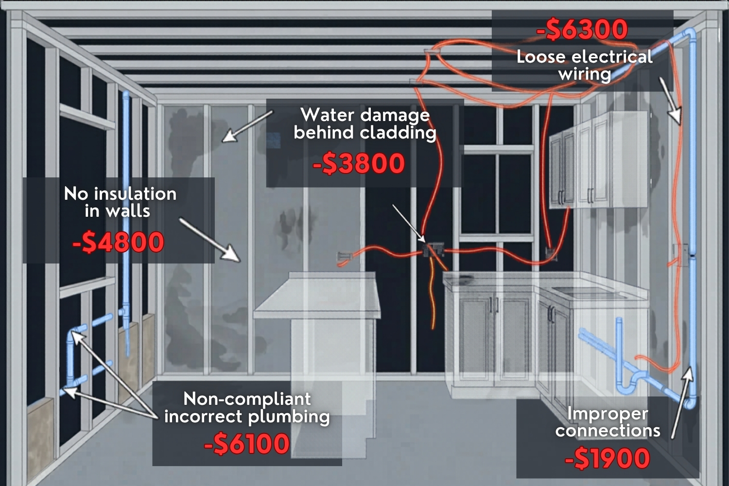 Cutaway diagram of a cheap expandable home showing missing wall insulation, water damage behind cladding, loose electrical wiring, non-compliant plumbing and improper connections with repair costs